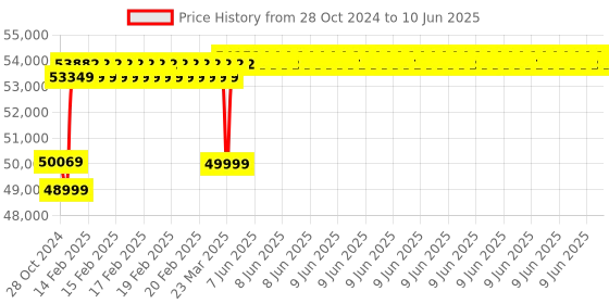 robu.in Official Arduino Starter Kit Classroom Pack K000007-6P Price History Graph from 28 Oct 2024 to 10 Jun 2025