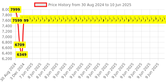 robu.in Official Arduino STUDENT KIT AKX00025 Price History Graph from 30 Aug 2024 to 10 Jun 2025