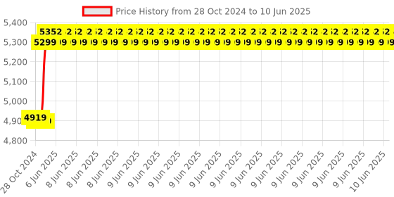 robu.in Official Arduino Tiny Machine Learning Kit AKX00028 Price History Graph from 28 Oct 2024 to 10 Jun 2025