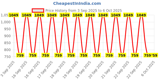 robu.in Official Arduino UNO EK (एक) R4 Minima Made in India with Type C Cable Price History Graph from 3 Sep 2025 to 5 Oct 2025