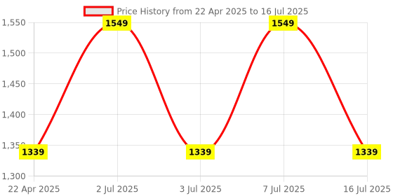 robu.in Official Arduino UNO EK (एक) R4 WiFi Made in India, Renesas RA4M1 / ESP32-S3 – Wi-Fi, Bluetooth, USB-C, CAN, DAC, OP AMP, Qwiic Connector, 12×8 LED Matrix Price History Graph from 22 Apr 2025 to 16 Jul 2025