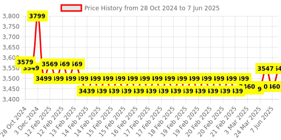 robu.in Official Arduino Uno Mini Limited Edition ABX00062 Price History Graph from 28 Oct 2024 to 7 Jun 2025