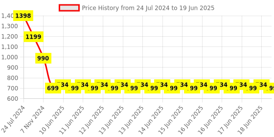 robu.in Official Arduino UNO R4 Minima ABX00080 Price History Graph from 24 Jul 2024 to 19 Jun 2025