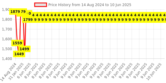 robu.in Official Arduino Uno Rev3 A000066 Price History Graph from 14 Aug 2024 to 10 Jun 2025
