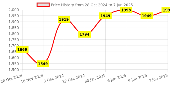 robu.in Official Arduino Uno Rev3 SMD A000073 Price History Graph from 28 Oct 2024 to 7 Jun 2025