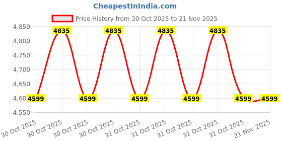 robu.in Official Arduino UNO SPE Shield Price History Graph from 30 Oct 2025 to 20 Nov 2025