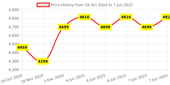 robu.in Official Arduino UNO WiFi REV2 ABX00021 Price History Graph from 28 Oct 2024 to 7 Jun 2025