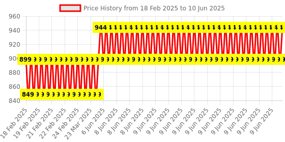robu.in Official Arduino USB type C Cable TPX00094 Price History Graph from 18 Feb 2025 to 10 Jun 2025