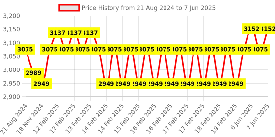 robu.in Official Arduino zero micro-controller boards ABX00003 Price History Graph from 21 Aug 2024 to 7 Jun 2025