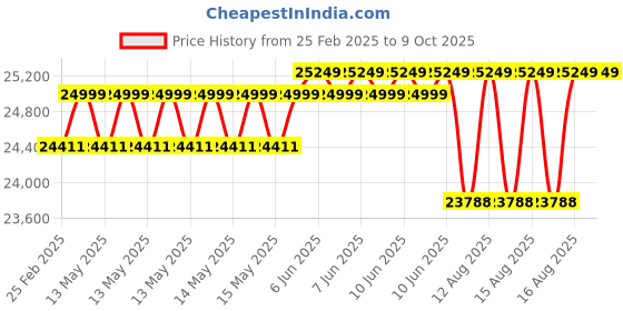 robu.in Official Great Scott Gadgets HackRF One Price History Graph from 25 Feb 2025 to 8 Oct 2025