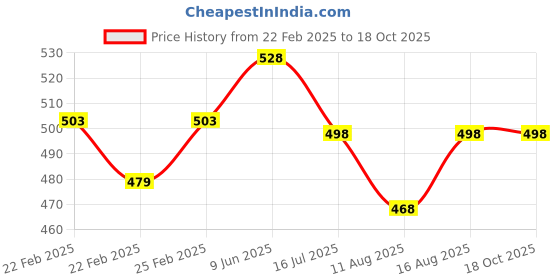 robu.in Official Micro-HDMI (Male) to Standard HDMI (Male) Black Cable-2m for Raspberry Pi Price History Graph from 22 Feb 2025 to 18 Oct 2025