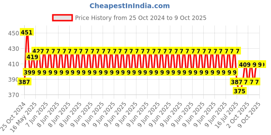 robu.in Official Micro-HDMI (Male) to Standard HDMI (Male) Cable for Raspberry Pi Price History Graph from 25 Oct 2024 to 8 Oct 2025