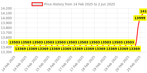 robu.in Official Raspberry Pi 15.6 inch Monitor with Speakers (Red/White) Price History Graph from 14 Feb 2025 to 2 Jun 2025