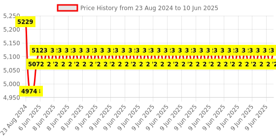 robu.in Official Raspberry Pi 16mm Telephoto Lens for Pi High Quality Camera Price History Graph from 23 Aug 2024 to 10 Jun 2025