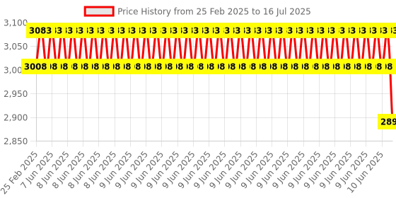robu.in Official Raspberry Pi 256GB SSD IOPS5 Price History Graph from 25 Feb 2025 to 16 Jul 2025