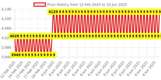 robu.in Official Raspberry Pi 256GB SSD Kit IOPS3 40k Price History Graph from 12 Feb 2025 to 10 Jun 2025