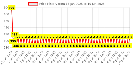 robu.in Official Raspberry Pi 3 Case of Raspberry Pi 3 Model B and B+ (Red-White) Price History Graph from 15 Jan 2025 to 10 Jun 2025
