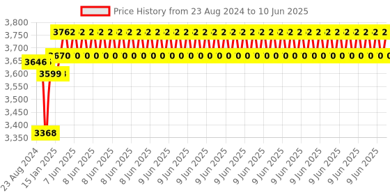 robu.in Official Raspberry Pi 3 Model B+ Price History Graph from 23 Aug 2024 to 10 Jun 2025