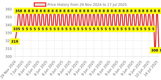 robu.in Official Raspberry Pi 4 Case-Black-Grey Price History Graph from 29 Nov 2024 to 16 Jul 2025