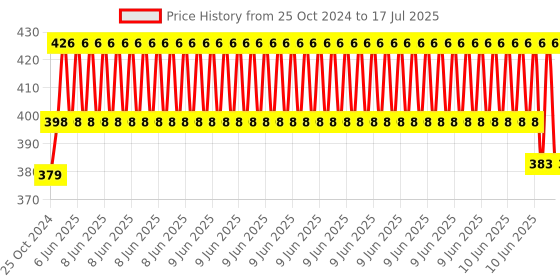 robu.in Official Raspberry Pi 4 Case Fan Price History Graph from 25 Oct 2024 to 16 Jul 2025