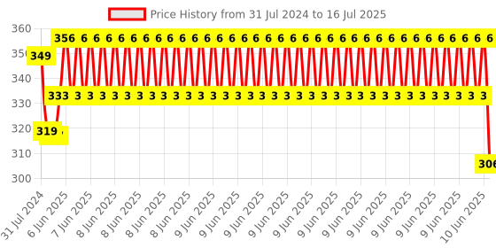 robu.in Official Raspberry Pi 4 Case-Red-White Price History Graph from 31 Jul 2024 to 16 Jul 2025