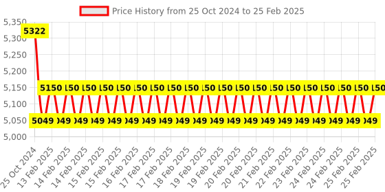 robu.in Official Raspberry Pi 4 Desktop Kit With Guide Book (without Pi Board) Price History Graph from 25 Oct 2024 to 25 Feb 2025