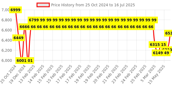 robu.in Official Raspberry Pi 400 Personal Computer -German Layout (Unit Only) Price History Graph from 25 Oct 2024 to 16 Jul 2025