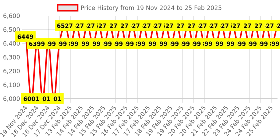robu.in Official Raspberry Pi 400 Personal Computer -US Layout (Unit Only) Price History Graph from 19 Nov 2024 to 25 Feb 2025