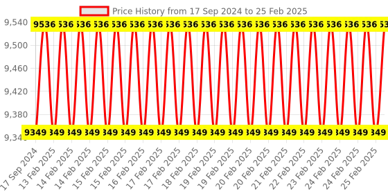 robu.in Official Raspberry Pi 400 Personal Keyboard Computer Kit- US Layout Price History Graph from 17 Sep 2024 to 25 Feb 2025