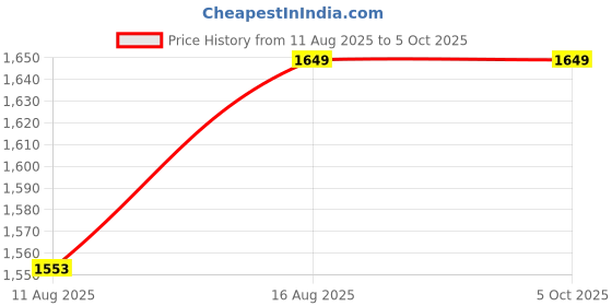 robu.in Official Raspberry Pi 45W USB-C Power Supply Price History Graph from 11 Aug 2025 to 4 Oct 2025