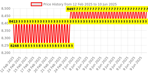 robu.in Official Raspberry Pi 5 4GB Starter Kit Price History Graph from 12 Feb 2025 to 10 Jun 2025
