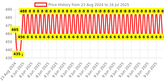 robu.in Official Raspberry Pi 5 Active Cooler Price History Graph from 23 Aug 2024 to 16 Jul 2025