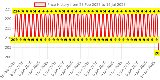 robu.in Official Raspberry Pi 5 Bumper Case Price History Graph from 25 Feb 2025 to 16 Jul 2025