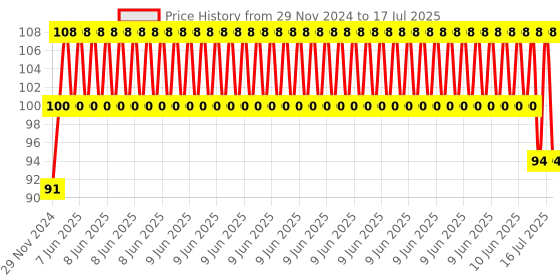 robu.in Official Raspberry Pi 5 Camera FPC Cable – 200mm Price History Graph from 29 Nov 2024 to 16 Jul 2025