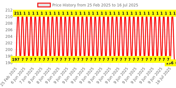 robu.in Official Raspberry Pi 5 Camera FPC Cable 300mm Price History Graph from 25 Feb 2025 to 16 Jul 2025