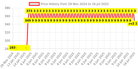 robu.in Official Raspberry Pi 5 Camera FPC Cable 500mm Price History Graph from 29 Nov 2024 to 16 Jul 2025