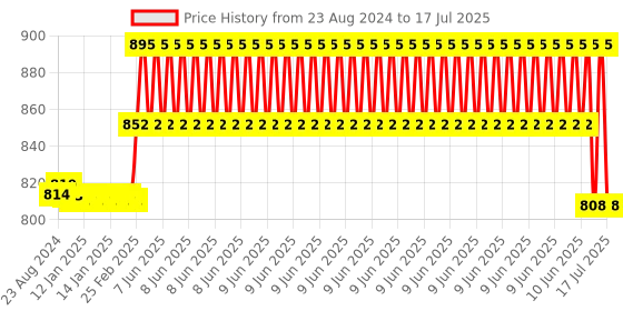 robu.in Official Raspberry Pi 5 Case Red-White Price History Graph from 23 Aug 2024 to 16 Jul 2025