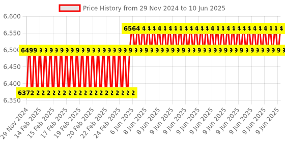 robu.in Official Raspberry Pi 5 Desktop Kit with Beginner’s Guide Price History Graph from 29 Nov 2024 to 10 Jun 2025