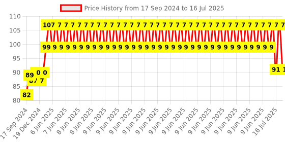 robu.in Official Raspberry Pi 5 Display FPC Cable 200mm Price History Graph from 17 Sep 2024 to 16 Jul 2025