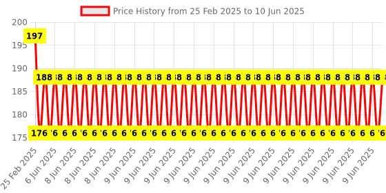 robu.in Official Raspberry Pi 5 Display FPC Cable 300mm Price History Graph from 25 Feb 2025 to 10 Jun 2025