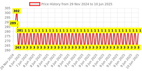 robu.in Official Raspberry Pi 5 Display FPC Cable 500mm Price History Graph from 29 Nov 2024 to 10 Jun 2025