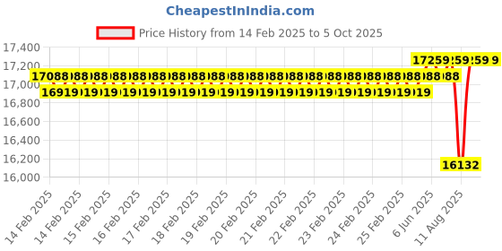 robu.in Official Raspberry Pi 500 Desktop Kit US Layout, With Beginner’s Guide 5th Edition English Price History Graph from 14 Feb 2025 to 5 Oct 2025