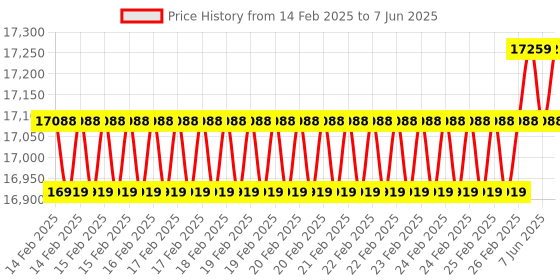 robu.in Official Raspberry Pi 500 Desktop Kit US, With Beginner’s Guide 5th Edition English Price History Graph from 14 Feb 2025 to 7 Jun 2025