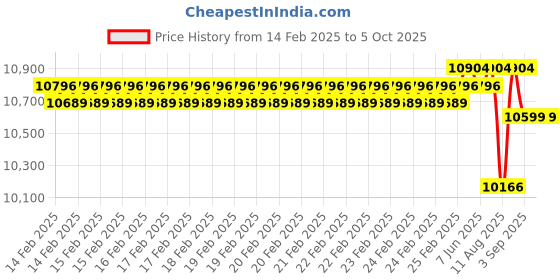 robu.in Official Raspberry Pi 500 Personal Computer -US Layout (Unit Only) Price History Graph from 14 Feb 2025 to 5 Oct 2025