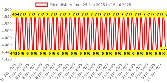 robu.in Official Raspberry Pi 512GB SSD IOPS5 50k, High-speed Solid State Drives Complies with PCIe Gen 3 standard, Suitable For Raspberry Pi 5 Price History Graph from 25 Feb 2025 to 16 Jul 2025