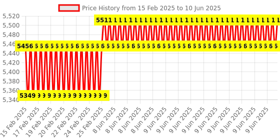 robu.in Official Raspberry Pi 512GB SSD Kit IOPS3 50k Price History Graph from 15 Feb 2025 to 10 Jun 2025