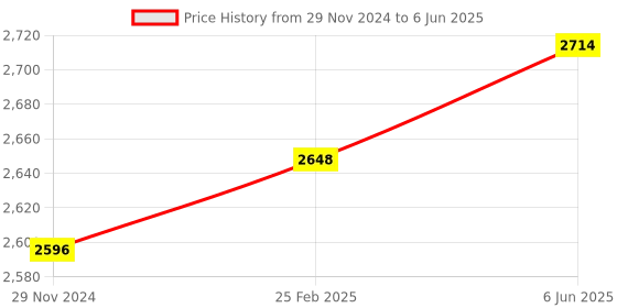 robu.in Official Raspberry Pi 6 mm Wide Angle Lens for Pi High Quality Camera Price History Graph from 29 Nov 2024 to 6 Jun 2025