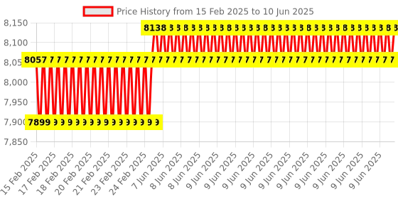 robu.in Official Raspberry Pi AI Camera with SONY IMX500 Sensor Price History Graph from 15 Feb 2025 to 10 Jun 2025