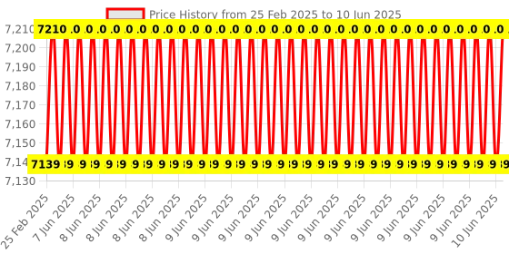 robu.in Official Raspberry Pi AI HAT+ 13 TOPS Price History Graph from 25 Feb 2025 to 10 Jun 2025