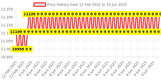 robu.in Official Raspberry Pi AI HAT+ 26 TOPS Price History Graph from 12 Feb 2025 to 10 Jun 2025